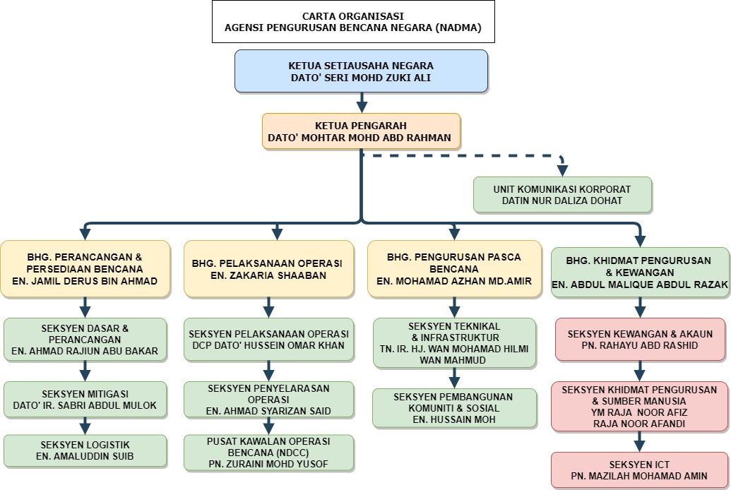 Portal Nadma Carta Organisasi